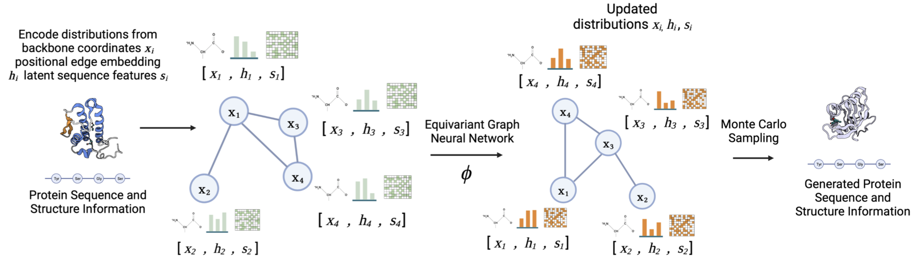 Joint Protein Sequence-Structure Co-Design
