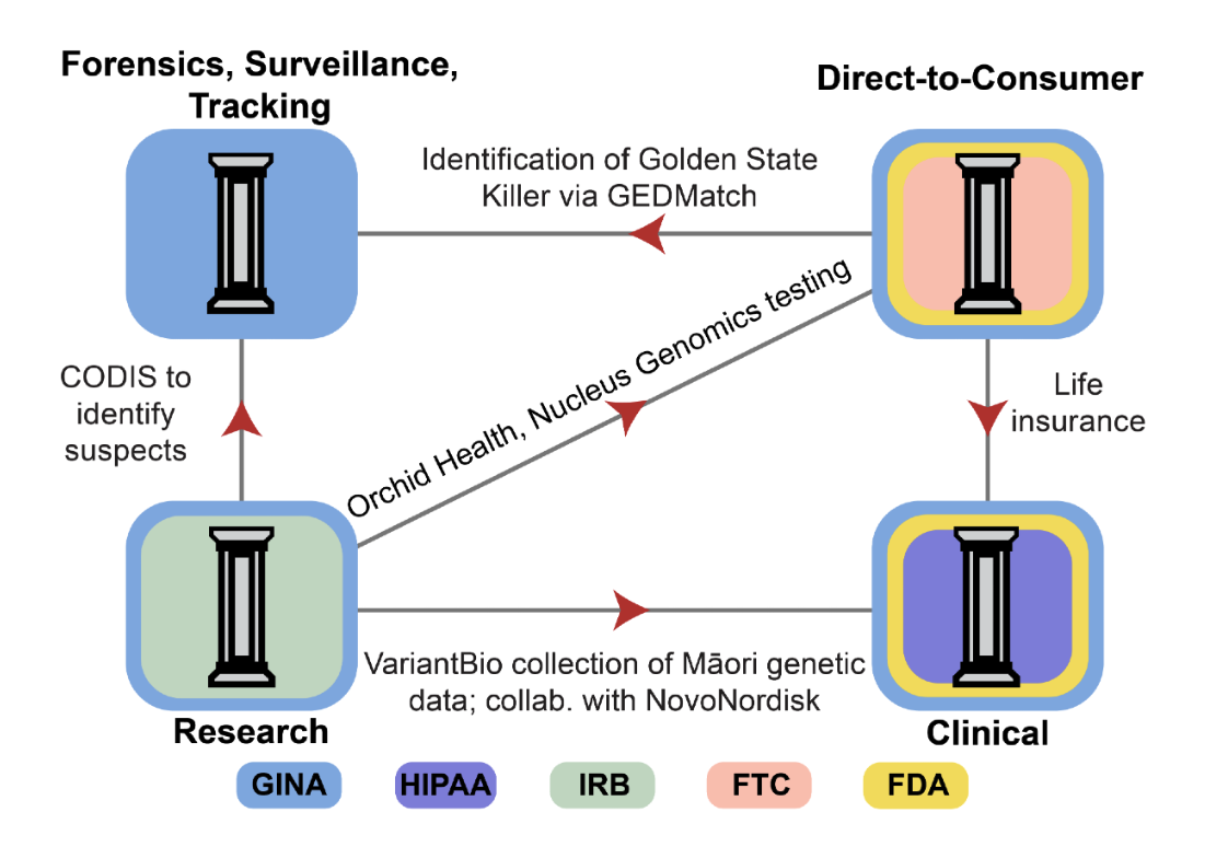 Genetic Data Governance